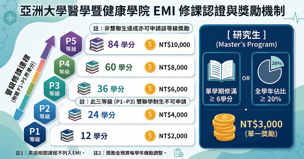 醫健學院EMI修課認證與獎勵機制