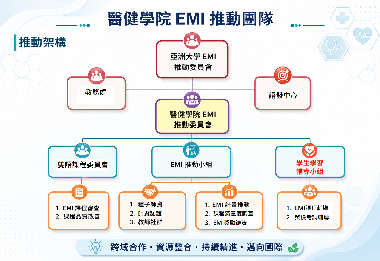醫健學院EMI推動團隊